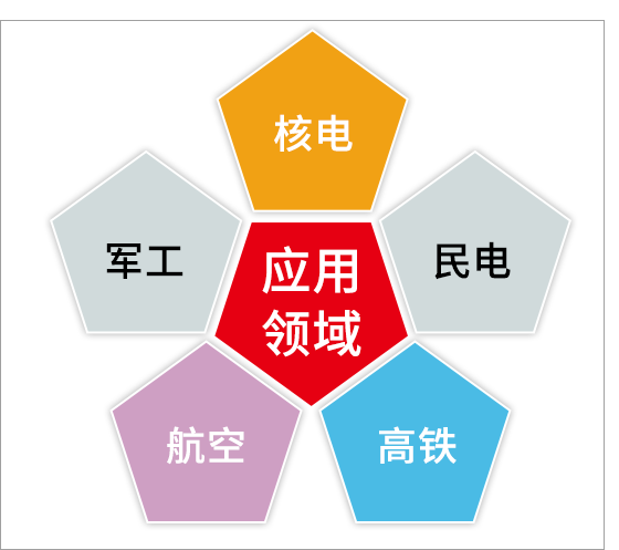 應用領域